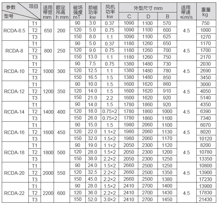RCDA型風(fēng)冷式電磁除鐵器參數(shù)表